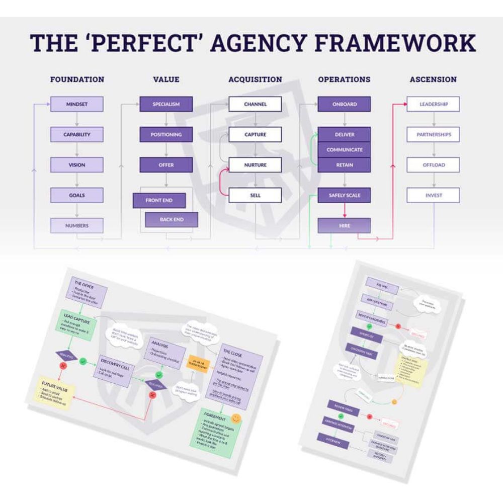 The Perfect Agency Framework by Ed Leake